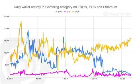 Ethereum, Tron, EOS whales are propping up gambling dapps: .